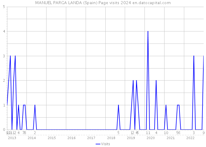 MANUEL PARGA LANDA (Spain) Page visits 2024 