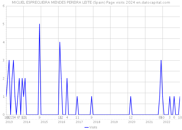 MIGUEL ESPREGUEIRA MENDES PEREIRA LEITE (Spain) Page visits 2024 