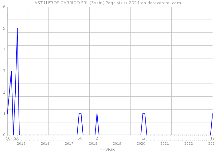 ASTILLEROS GARRIDO SRL (Spain) Page visits 2024 