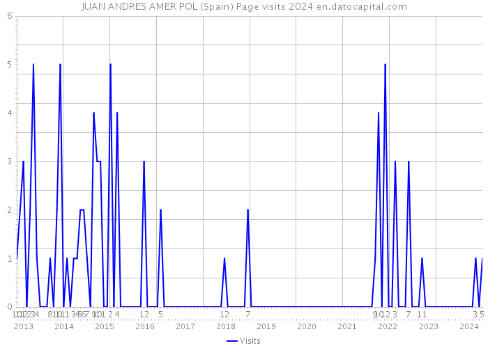 JUAN ANDRES AMER POL (Spain) Page visits 2024 