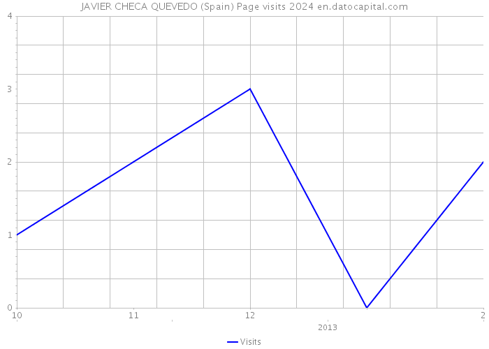 JAVIER CHECA QUEVEDO (Spain) Page visits 2024 