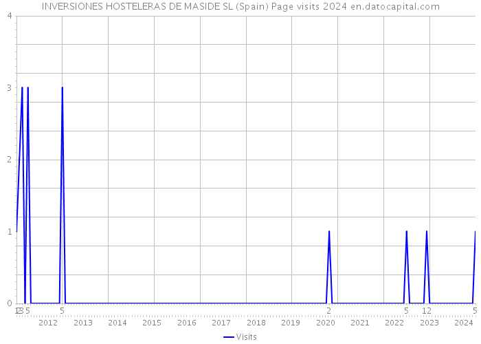 INVERSIONES HOSTELERAS DE MASIDE SL (Spain) Page visits 2024 