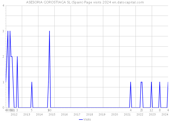 ASESORIA GOROSTIAGA SL (Spain) Page visits 2024 