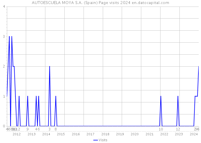 AUTOESCUELA MOYA S.A. (Spain) Page visits 2024 