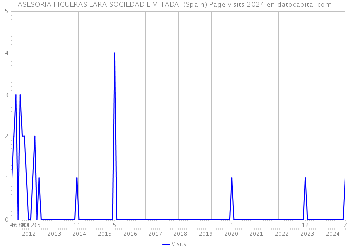 ASESORIA FIGUERAS LARA SOCIEDAD LIMITADA. (Spain) Page visits 2024 