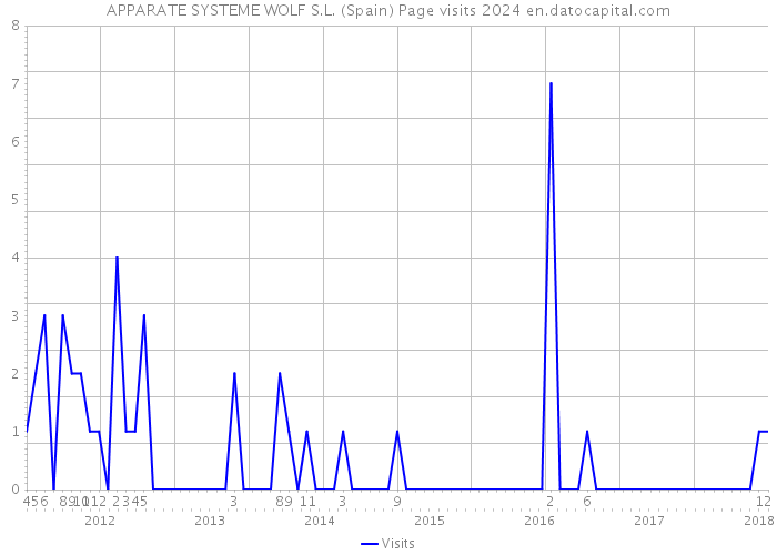 APPARATE SYSTEME WOLF S.L. (Spain) Page visits 2024 