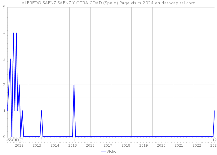 ALFREDO SAENZ SAENZ Y OTRA CDAD (Spain) Page visits 2024 