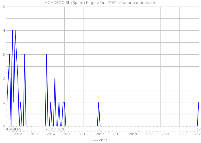 ACADECO SL (Spain) Page visits 2024 