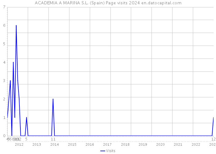 ACADEMIA A MARINA S.L. (Spain) Page visits 2024 