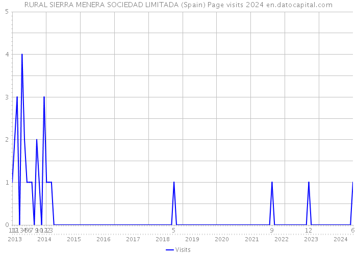 RURAL SIERRA MENERA SOCIEDAD LIMITADA (Spain) Page visits 2024 