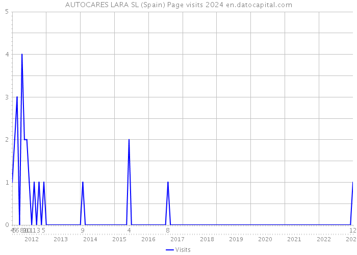 AUTOCARES LARA SL (Spain) Page visits 2024 