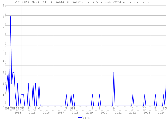 VICTOR GONZALO DE ALDAMA DELGADO (Spain) Page visits 2024 