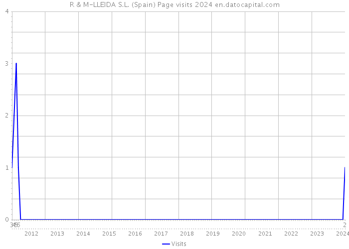 R & M-LLEIDA S.L. (Spain) Page visits 2024 