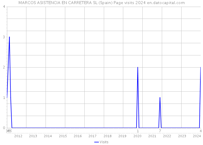 MARCOS ASISTENCIA EN CARRETERA SL (Spain) Page visits 2024 