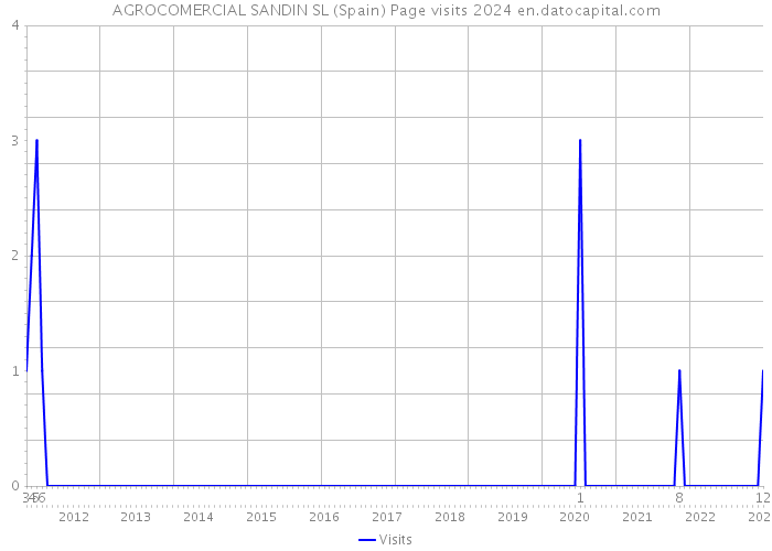 AGROCOMERCIAL SANDIN SL (Spain) Page visits 2024 