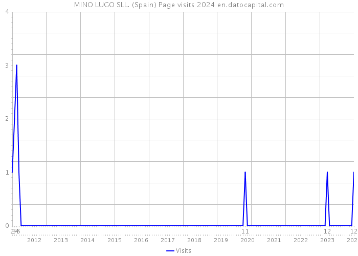 MINO LUGO SLL. (Spain) Page visits 2024 