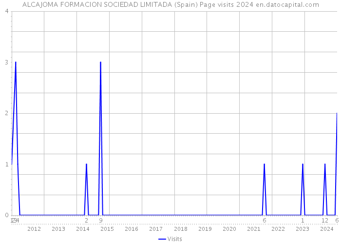 ALCAJOMA FORMACION SOCIEDAD LIMITADA (Spain) Page visits 2024 