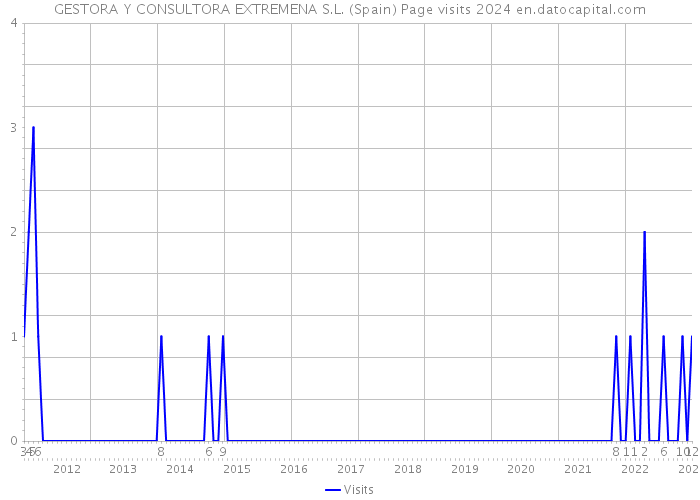 GESTORA Y CONSULTORA EXTREMENA S.L. (Spain) Page visits 2024 