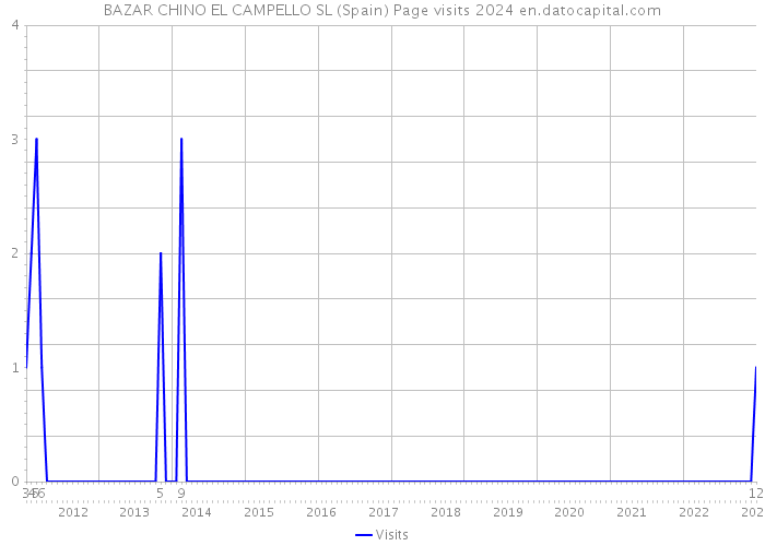 BAZAR CHINO EL CAMPELLO SL (Spain) Page visits 2024 
