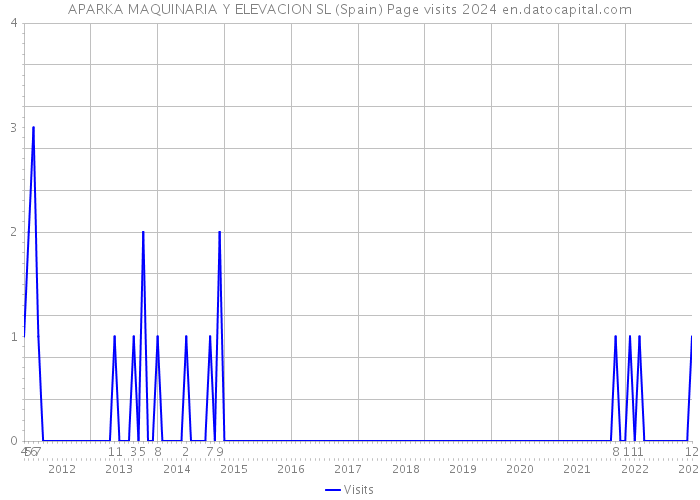 APARKA MAQUINARIA Y ELEVACION SL (Spain) Page visits 2024 