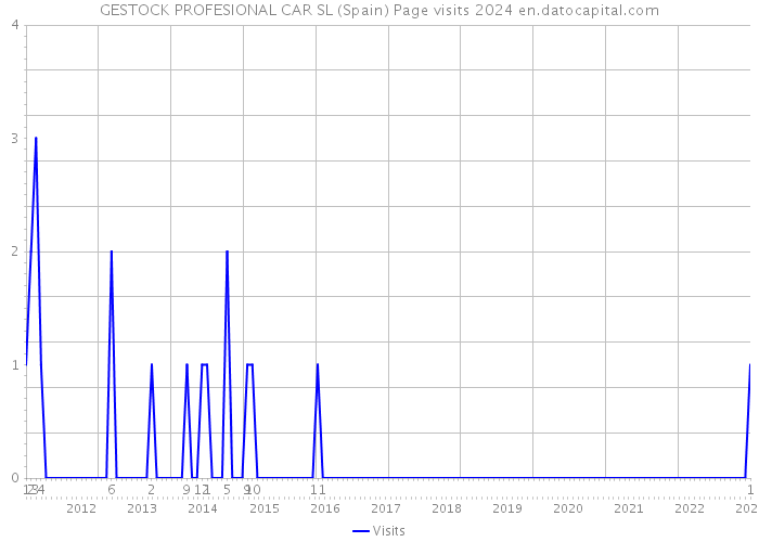 GESTOCK PROFESIONAL CAR SL (Spain) Page visits 2024 