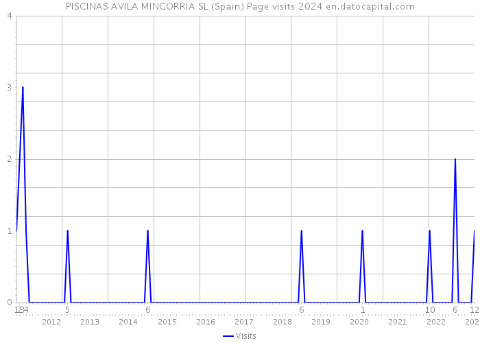 PISCINAS AVILA MINGORRIA SL (Spain) Page visits 2024 