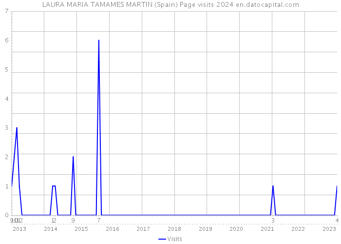 LAURA MARIA TAMAMES MARTIN (Spain) Page visits 2024 