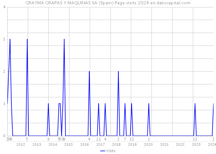 GRAYMA GRAPAS Y MAQUINAS SA (Spain) Page visits 2024 