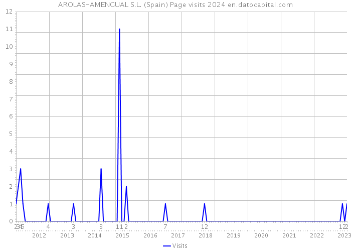 AROLAS-AMENGUAL S.L. (Spain) Page visits 2024 