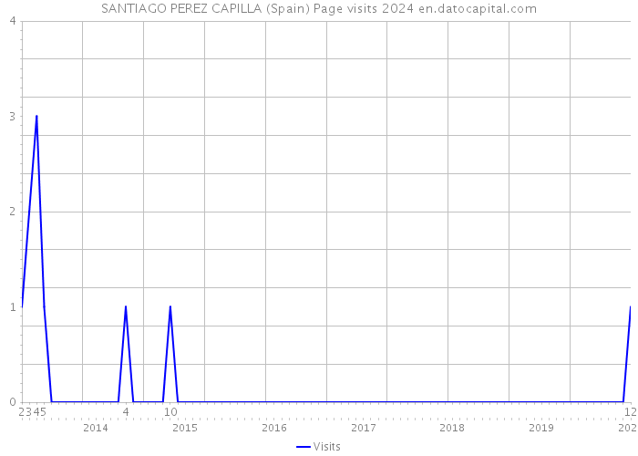 SANTIAGO PEREZ CAPILLA (Spain) Page visits 2024 