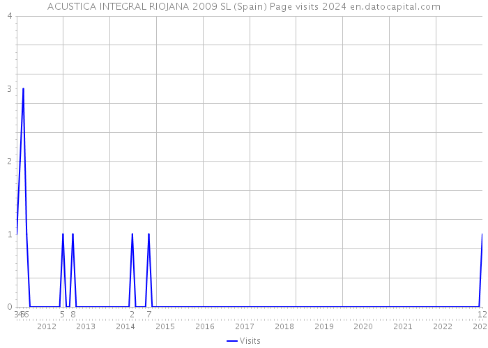 ACUSTICA INTEGRAL RIOJANA 2009 SL (Spain) Page visits 2024 