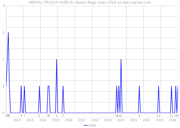 RENTAL TRUCKS VIVES SL (Spain) Page visits 2024 