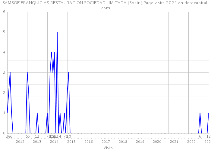 BAMBOE FRANQUICIAS RESTAURACION SOCIEDAD LIMITADA (Spain) Page visits 2024 