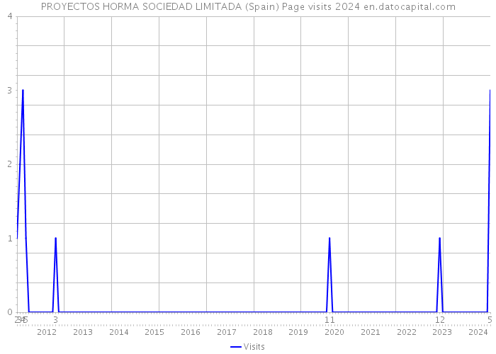 PROYECTOS HORMA SOCIEDAD LIMITADA (Spain) Page visits 2024 