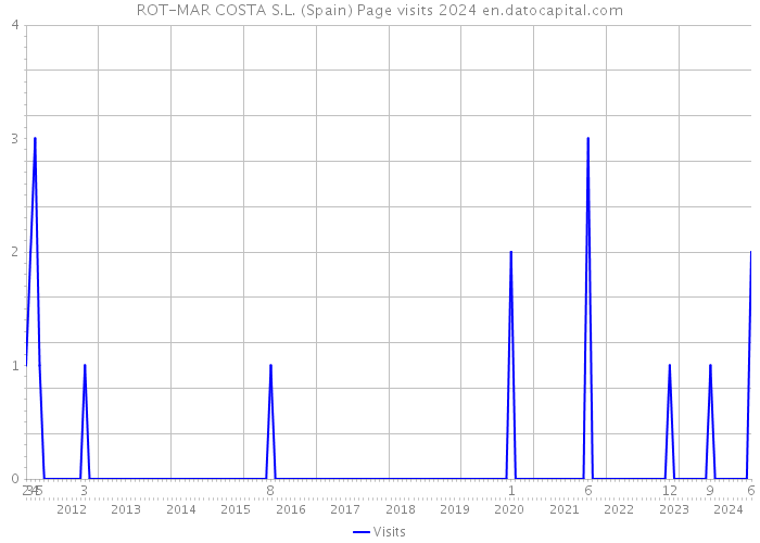 ROT-MAR COSTA S.L. (Spain) Page visits 2024 