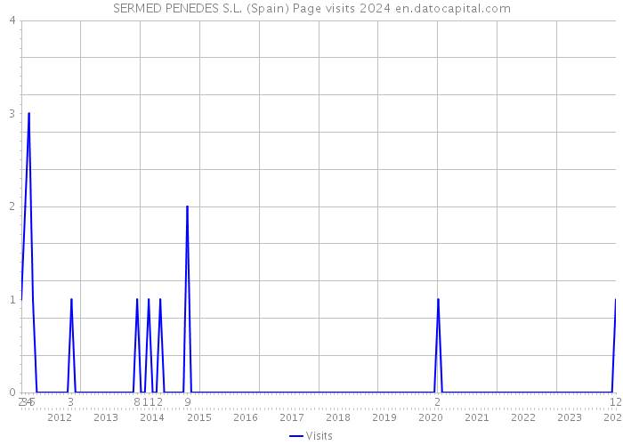 SERMED PENEDES S.L. (Spain) Page visits 2024 