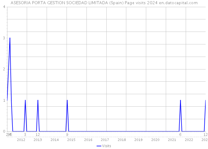 ASESORIA PORTA GESTION SOCIEDAD LIMITADA (Spain) Page visits 2024 