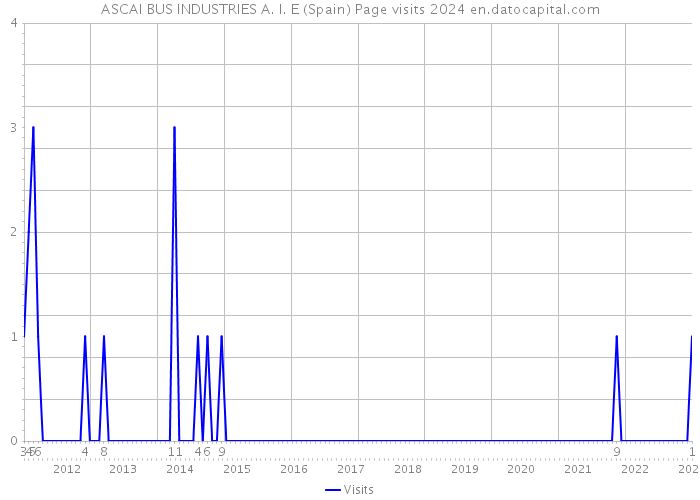 ASCAI BUS INDUSTRIES A. I. E (Spain) Page visits 2024 