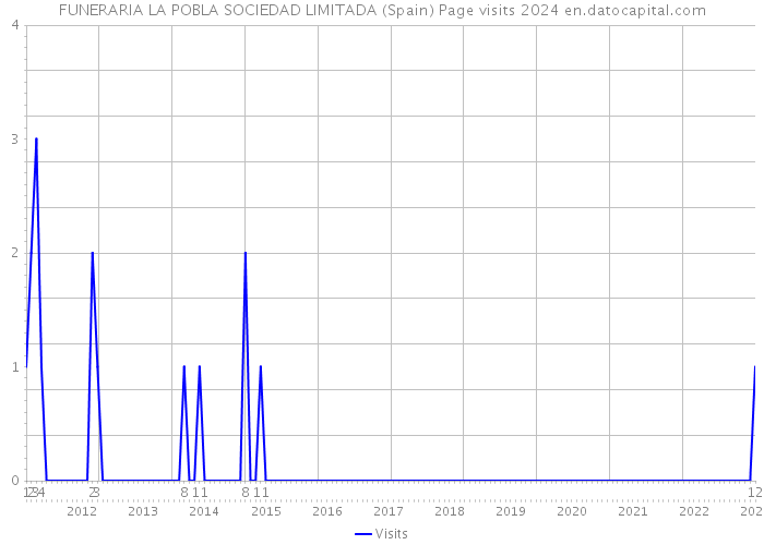 FUNERARIA LA POBLA SOCIEDAD LIMITADA (Spain) Page visits 2024 