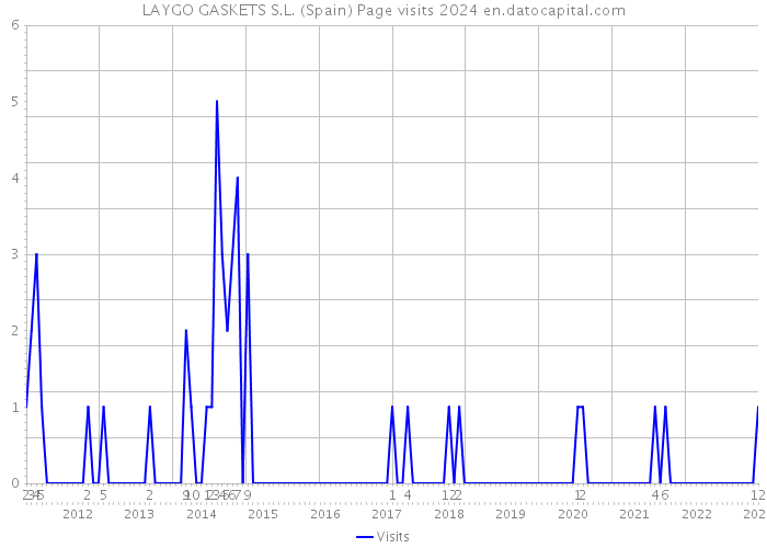 LAYGO GASKETS S.L. (Spain) Page visits 2024 