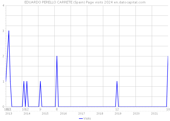 EDUARDO PERELLO CARRETE (Spain) Page visits 2024 