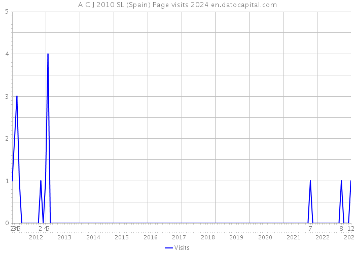 A C J 2010 SL (Spain) Page visits 2024 