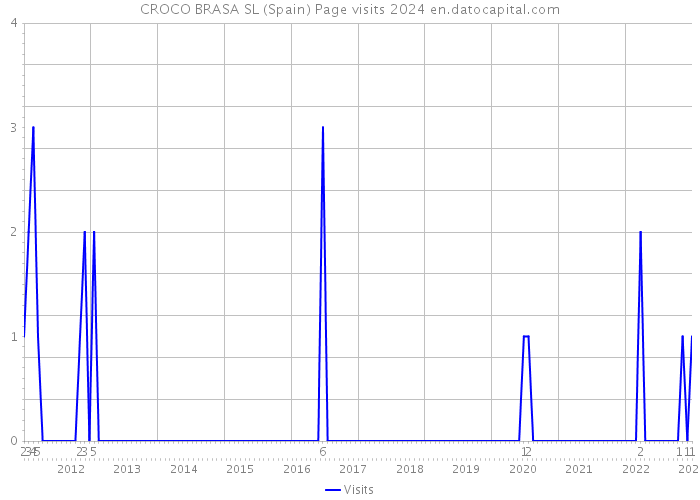 CROCO BRASA SL (Spain) Page visits 2024 