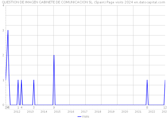 QUESTION DE IMAGEN GABINETE DE COMUNICACION SL. (Spain) Page visits 2024 