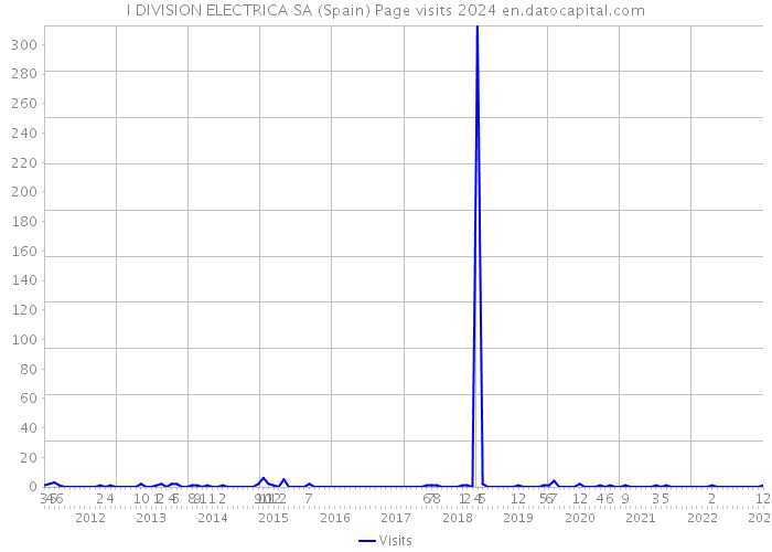 I DIVISION ELECTRICA SA (Spain) Page visits 2024 