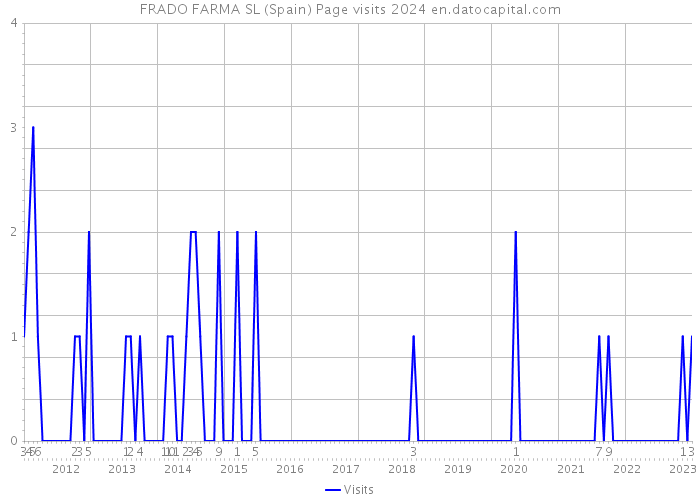 FRADO FARMA SL (Spain) Page visits 2024 
