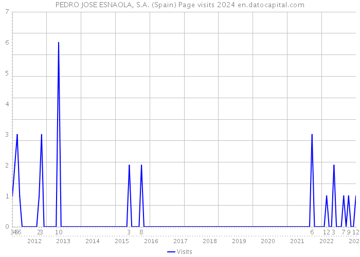 PEDRO JOSE ESNAOLA, S.A. (Spain) Page visits 2024 