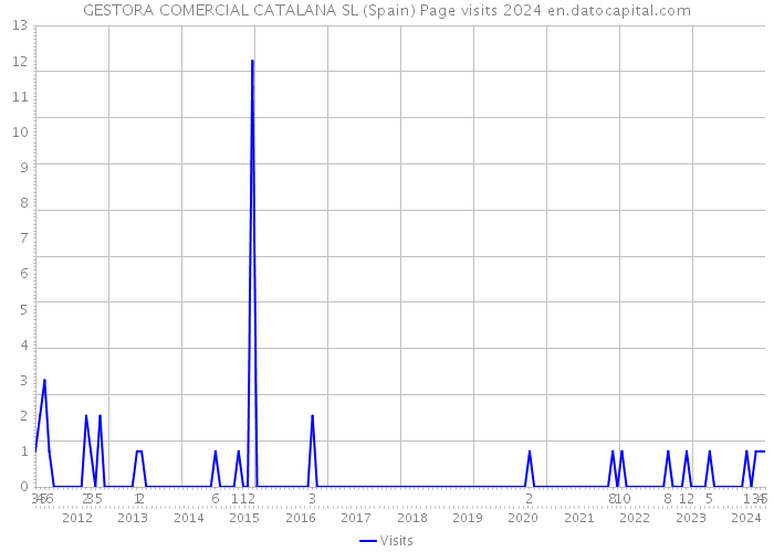 GESTORA COMERCIAL CATALANA SL (Spain) Page visits 2024 