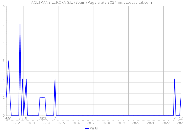 AGETRANS EUROPA S.L. (Spain) Page visits 2024 