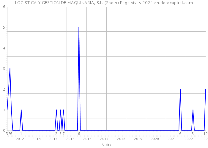 LOGISTICA Y GESTION DE MAQUINARIA, S.L. (Spain) Page visits 2024 